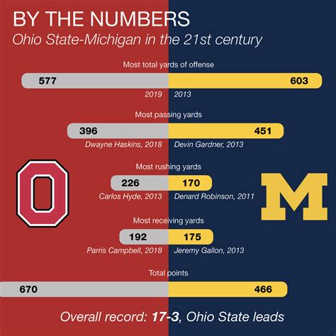 Ohio State vs. Michigan football: Series history, scores, .